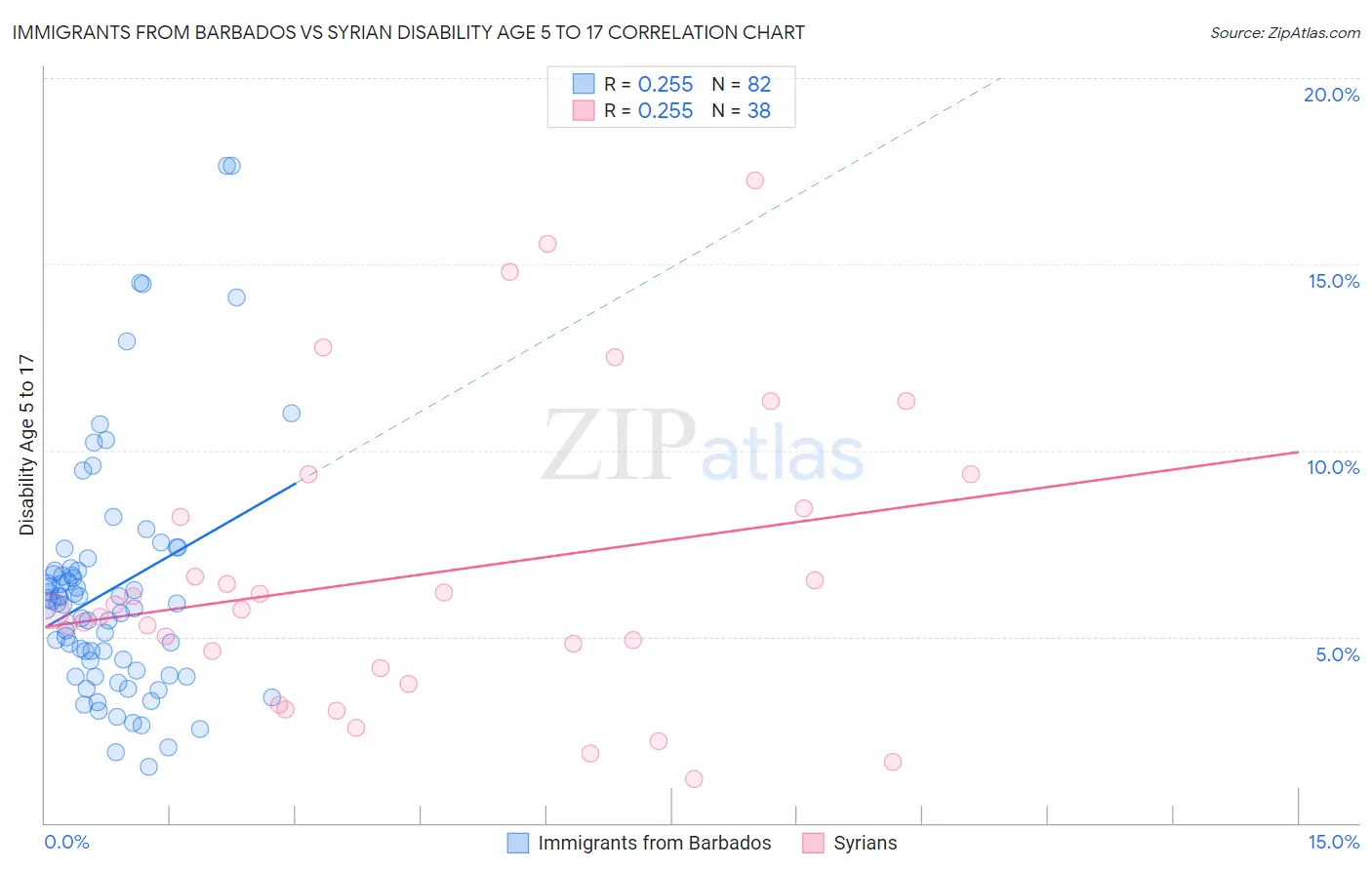 Immigrants from Barbados vs Syrian Disability Age 5 to 17