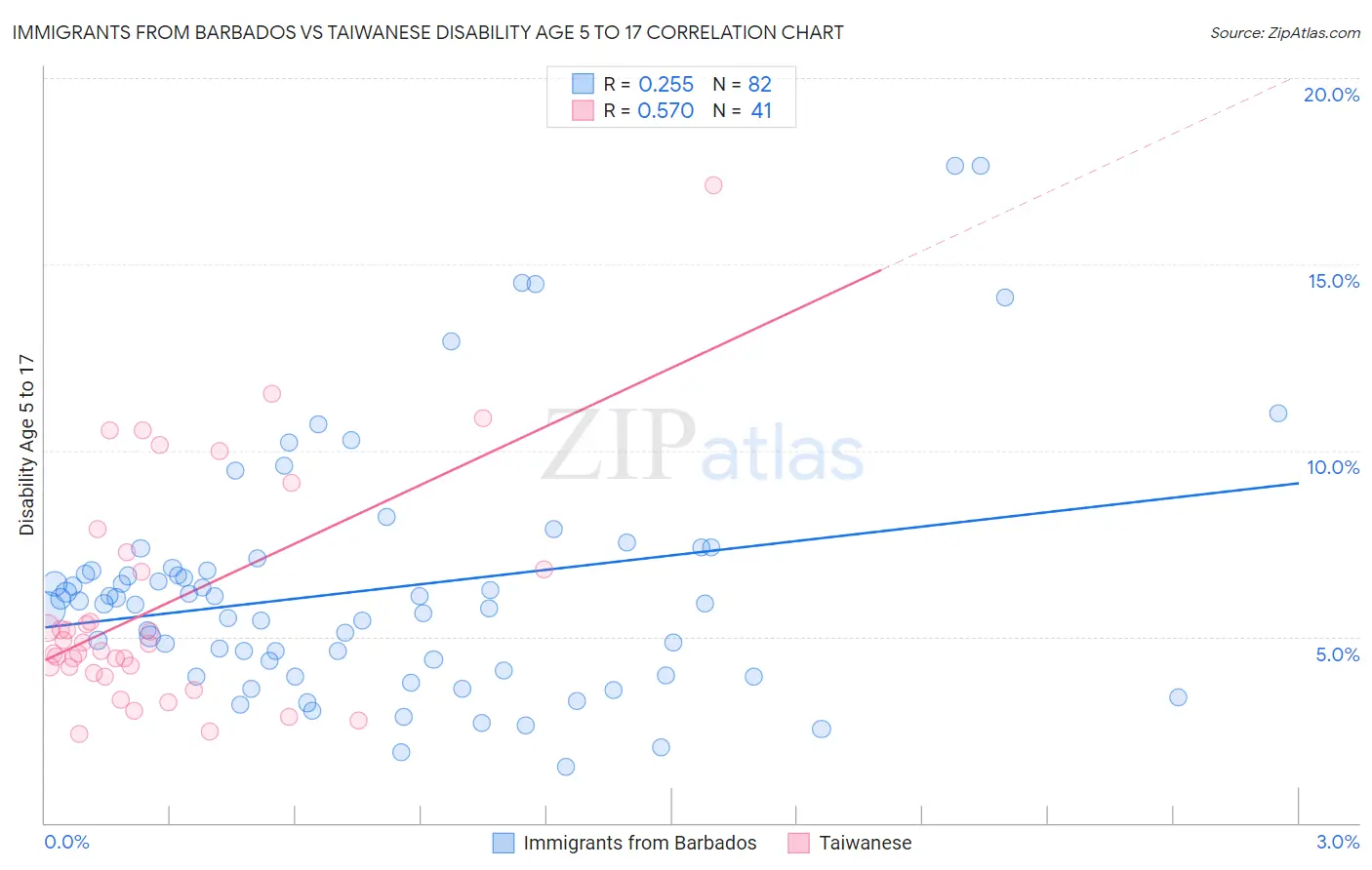 Immigrants from Barbados vs Taiwanese Disability Age 5 to 17