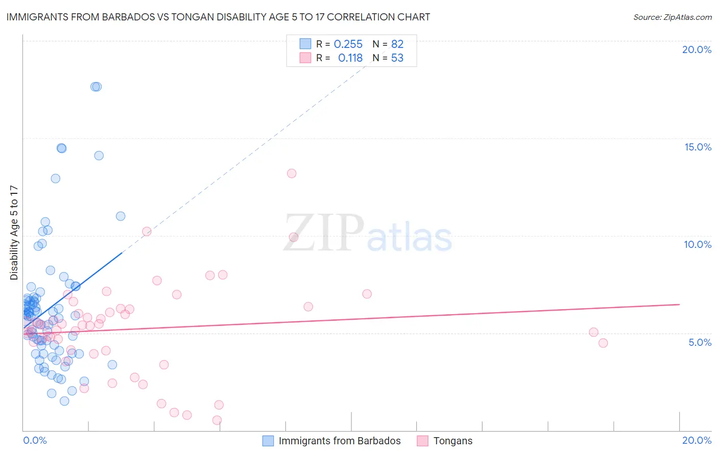Immigrants from Barbados vs Tongan Disability Age 5 to 17