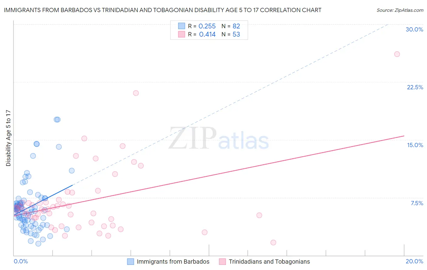 Immigrants from Barbados vs Trinidadian and Tobagonian Disability Age 5 to 17