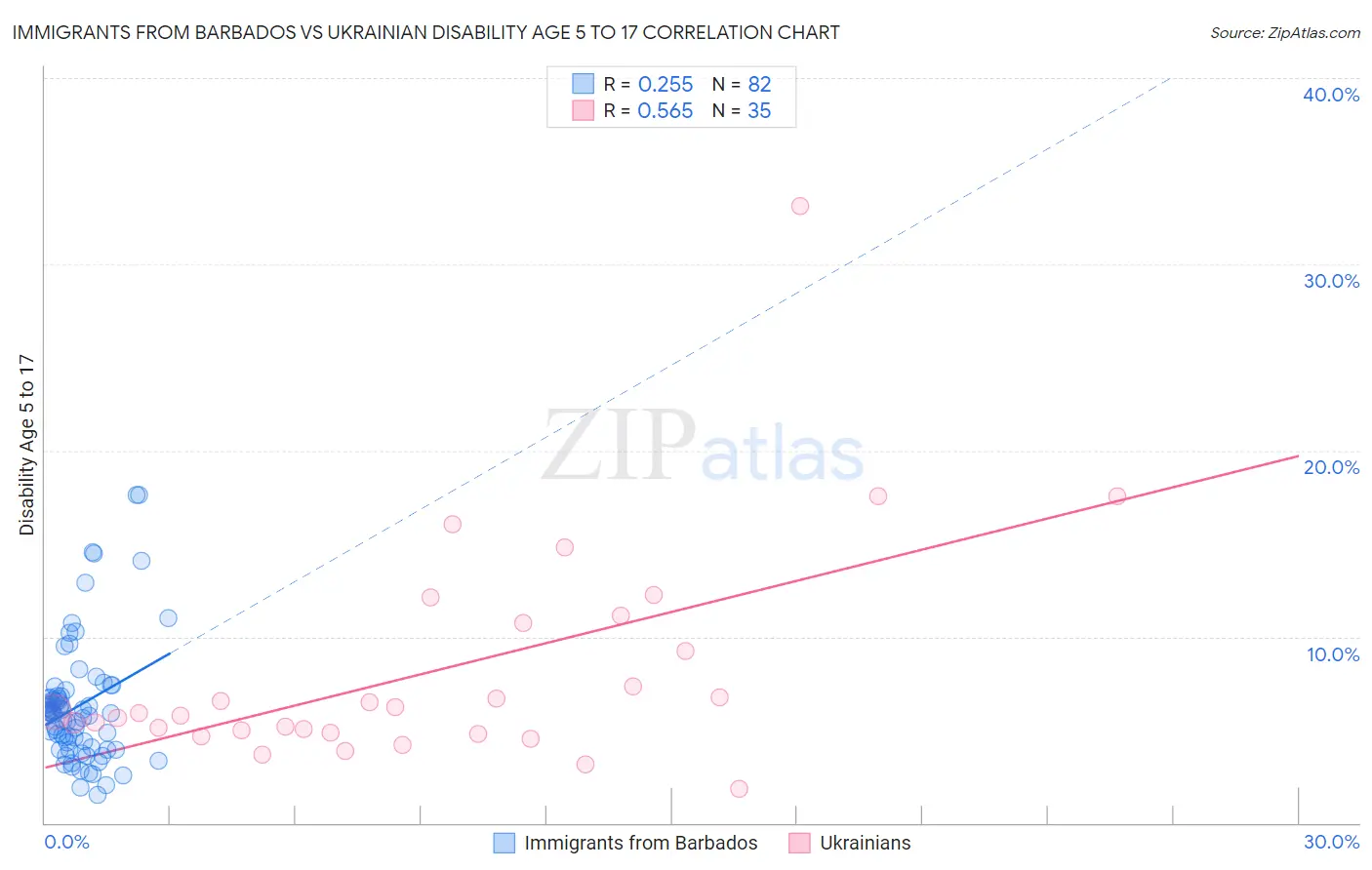 Immigrants from Barbados vs Ukrainian Disability Age 5 to 17