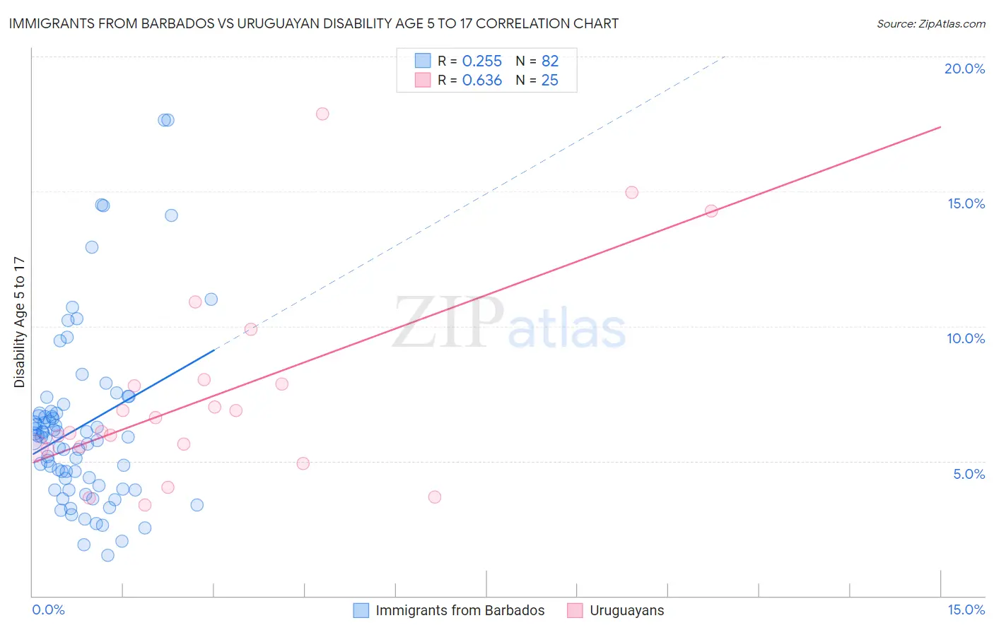 Immigrants from Barbados vs Uruguayan Disability Age 5 to 17