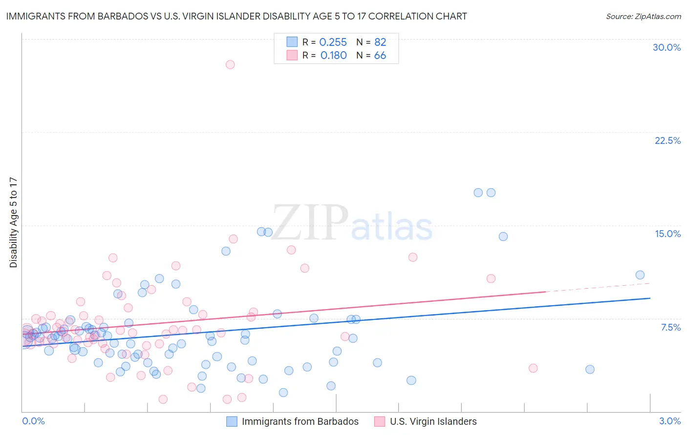 Immigrants from Barbados vs U.S. Virgin Islander Disability Age 5 to 17