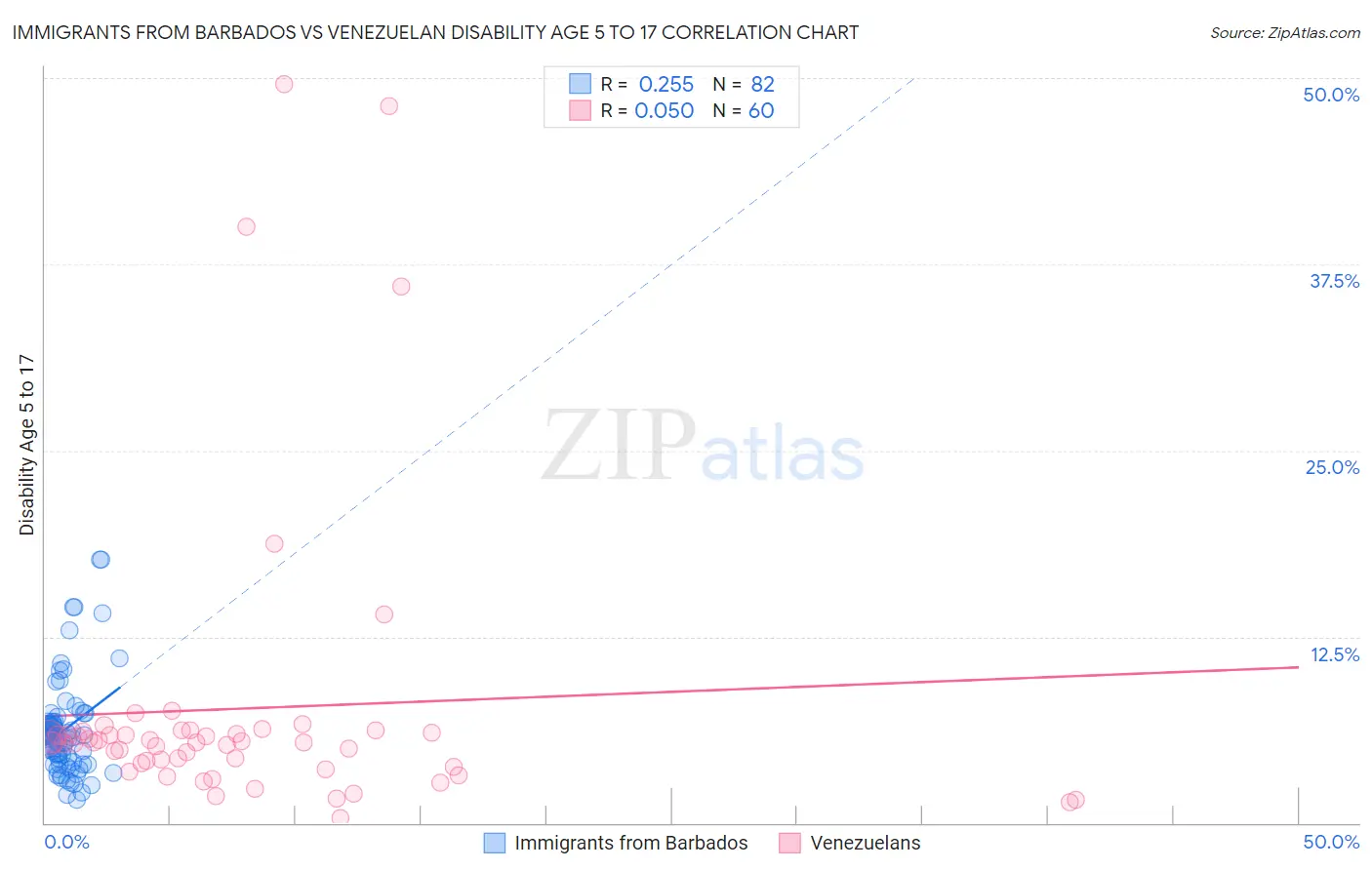 Immigrants from Barbados vs Venezuelan Disability Age 5 to 17