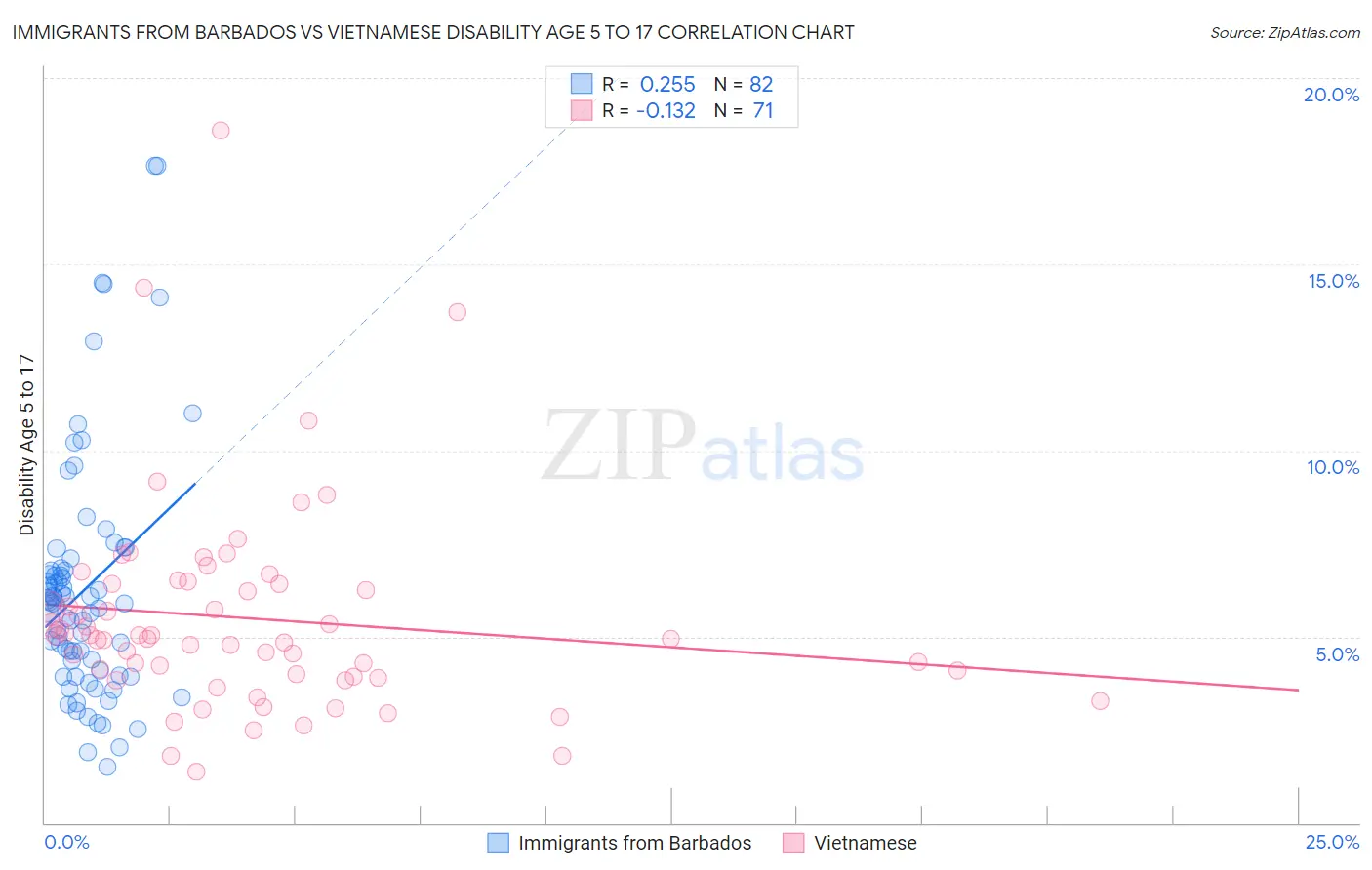 Immigrants from Barbados vs Vietnamese Disability Age 5 to 17