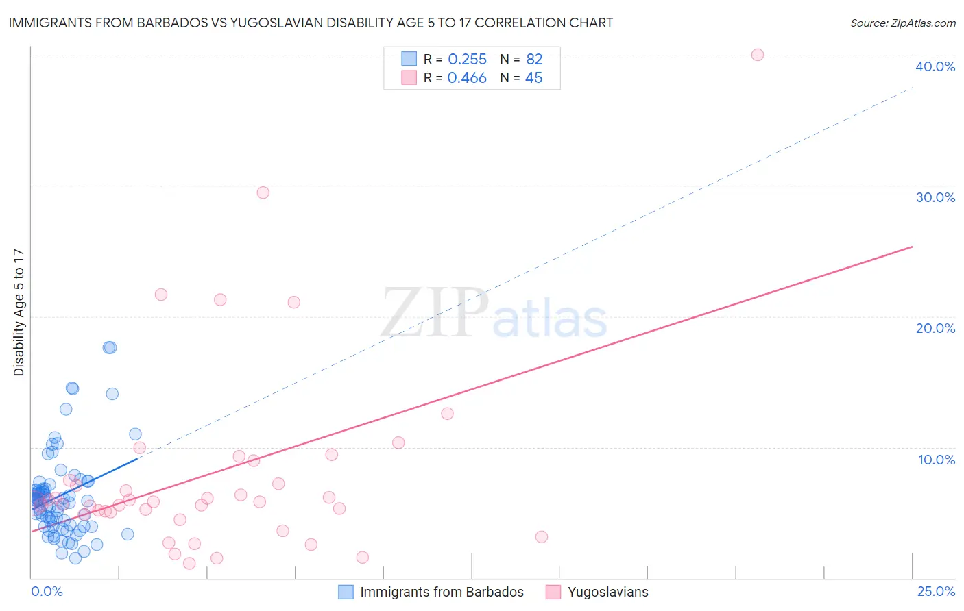 Immigrants from Barbados vs Yugoslavian Disability Age 5 to 17