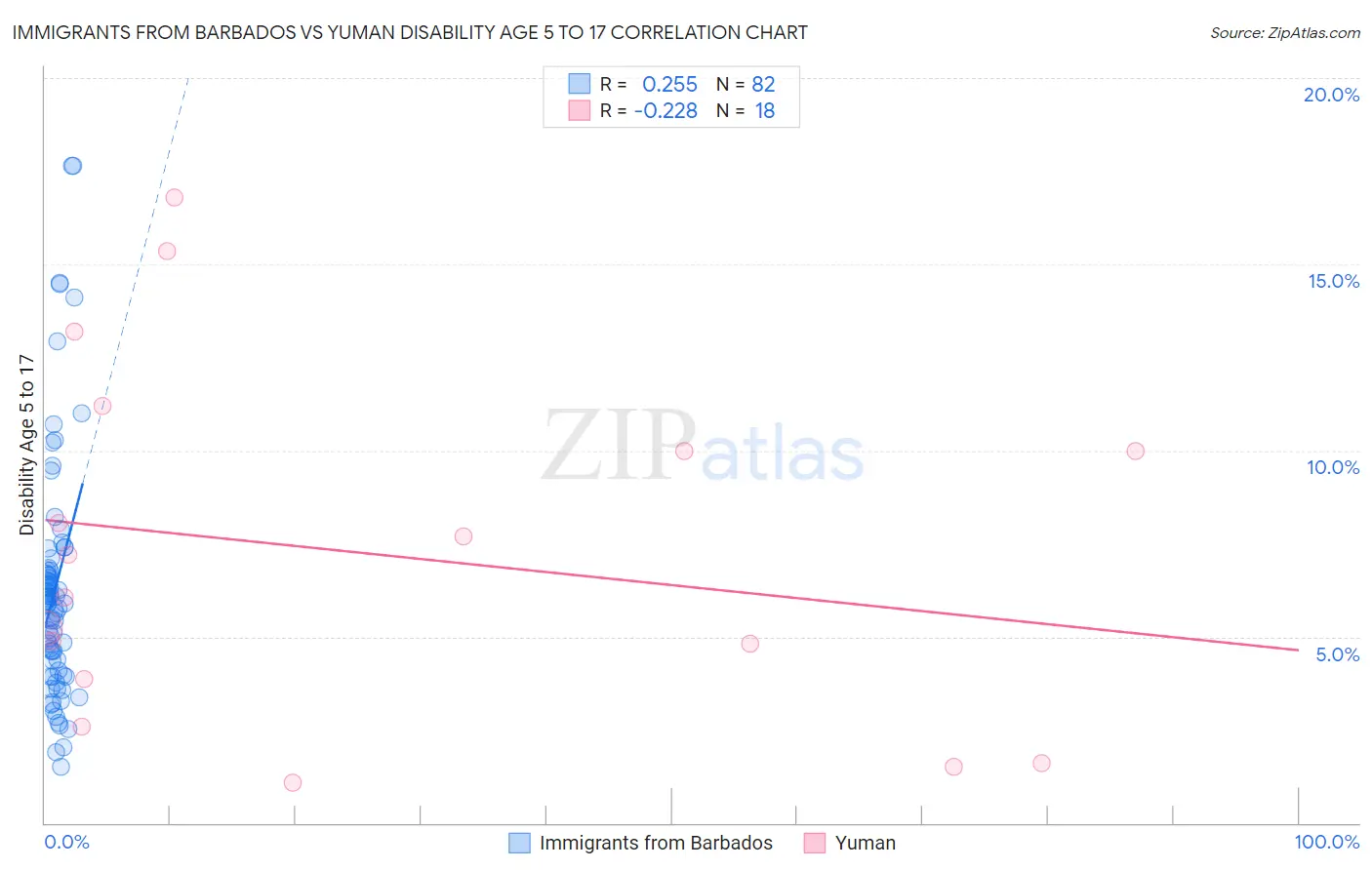 Immigrants from Barbados vs Yuman Disability Age 5 to 17