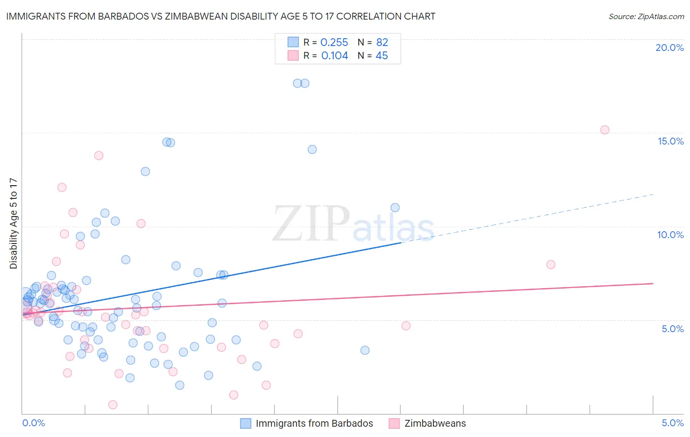 Immigrants from Barbados vs Zimbabwean Disability Age 5 to 17