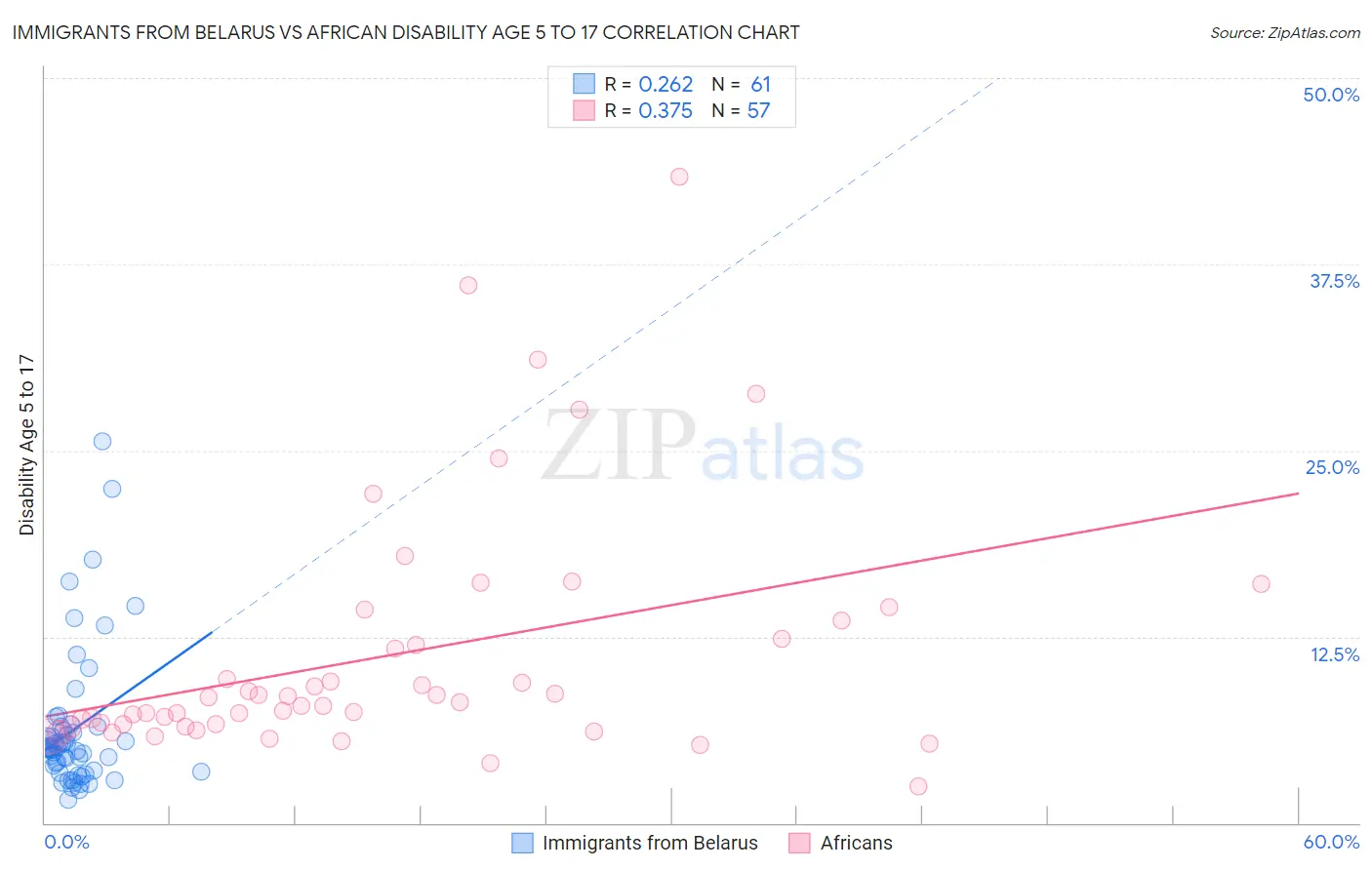 Immigrants from Belarus vs African Disability Age 5 to 17