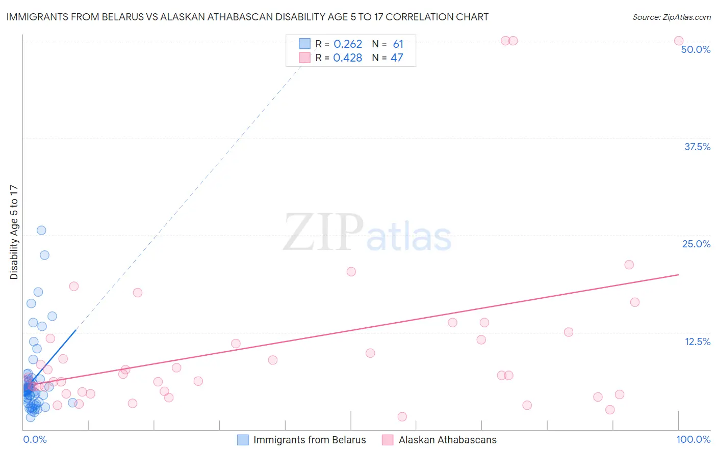 Immigrants from Belarus vs Alaskan Athabascan Disability Age 5 to 17
