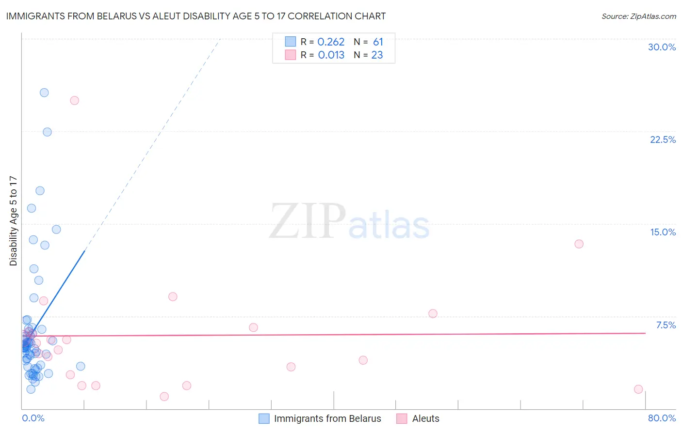 Immigrants from Belarus vs Aleut Disability Age 5 to 17