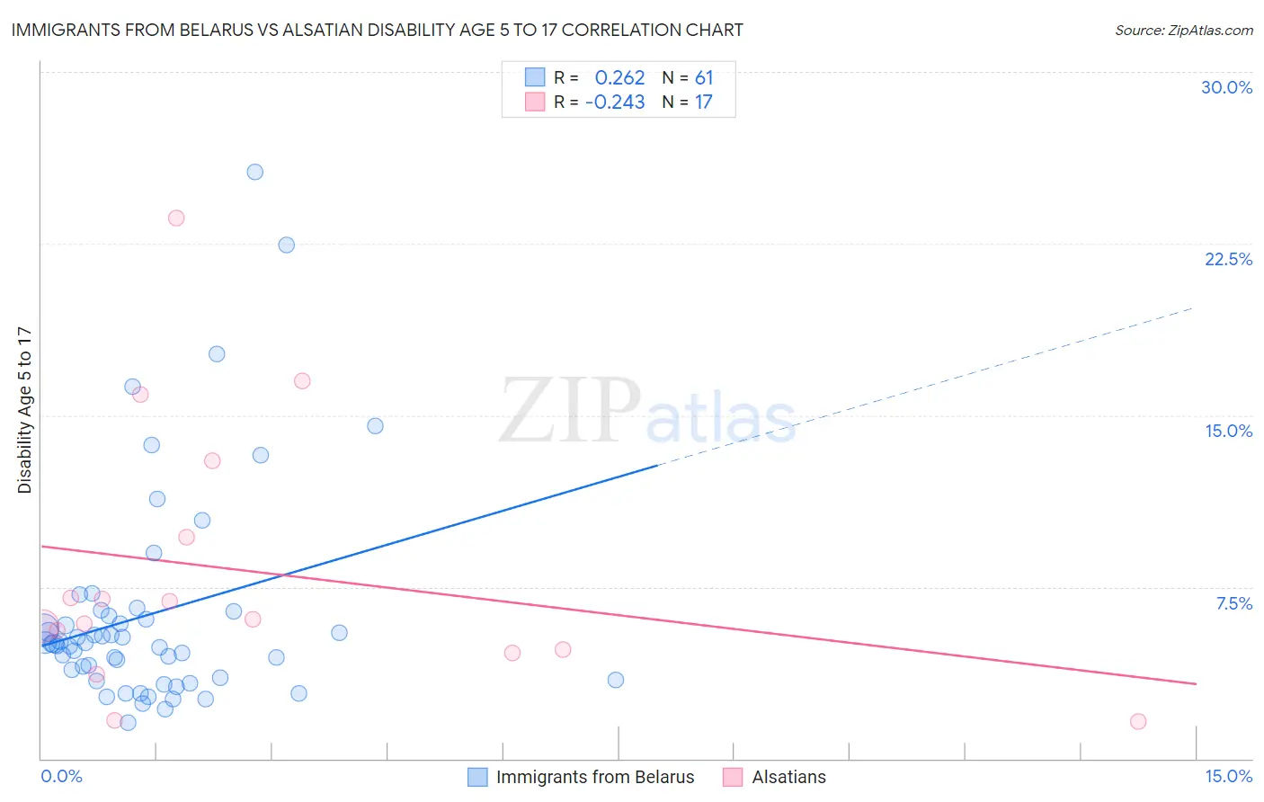 Immigrants from Belarus vs Alsatian Disability Age 5 to 17
