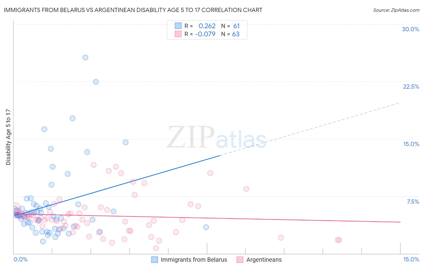 Immigrants from Belarus vs Argentinean Disability Age 5 to 17