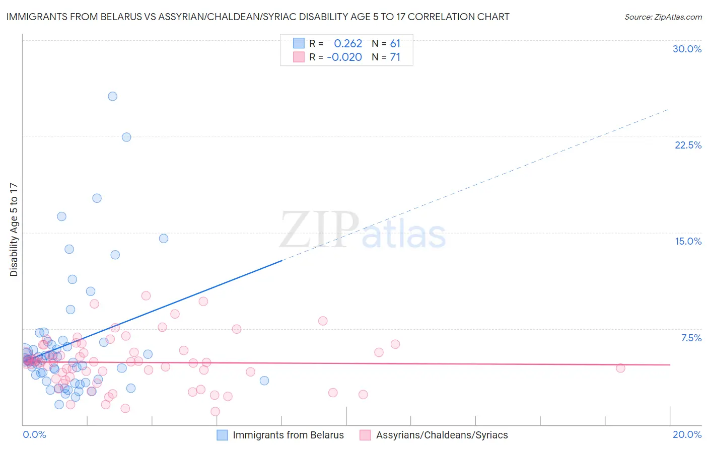 Immigrants from Belarus vs Assyrian/Chaldean/Syriac Disability Age 5 to 17