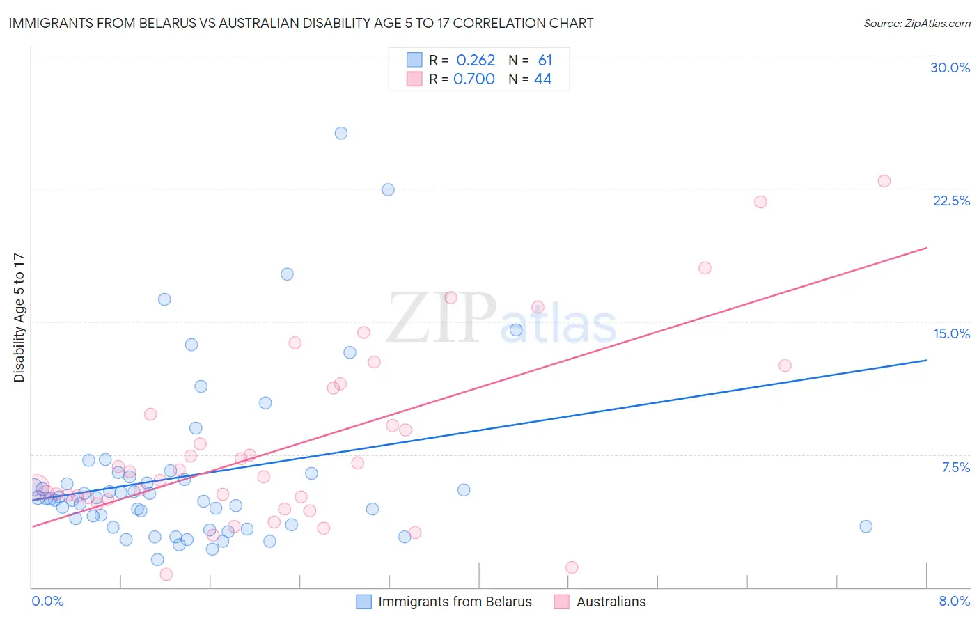Immigrants from Belarus vs Australian Disability Age 5 to 17