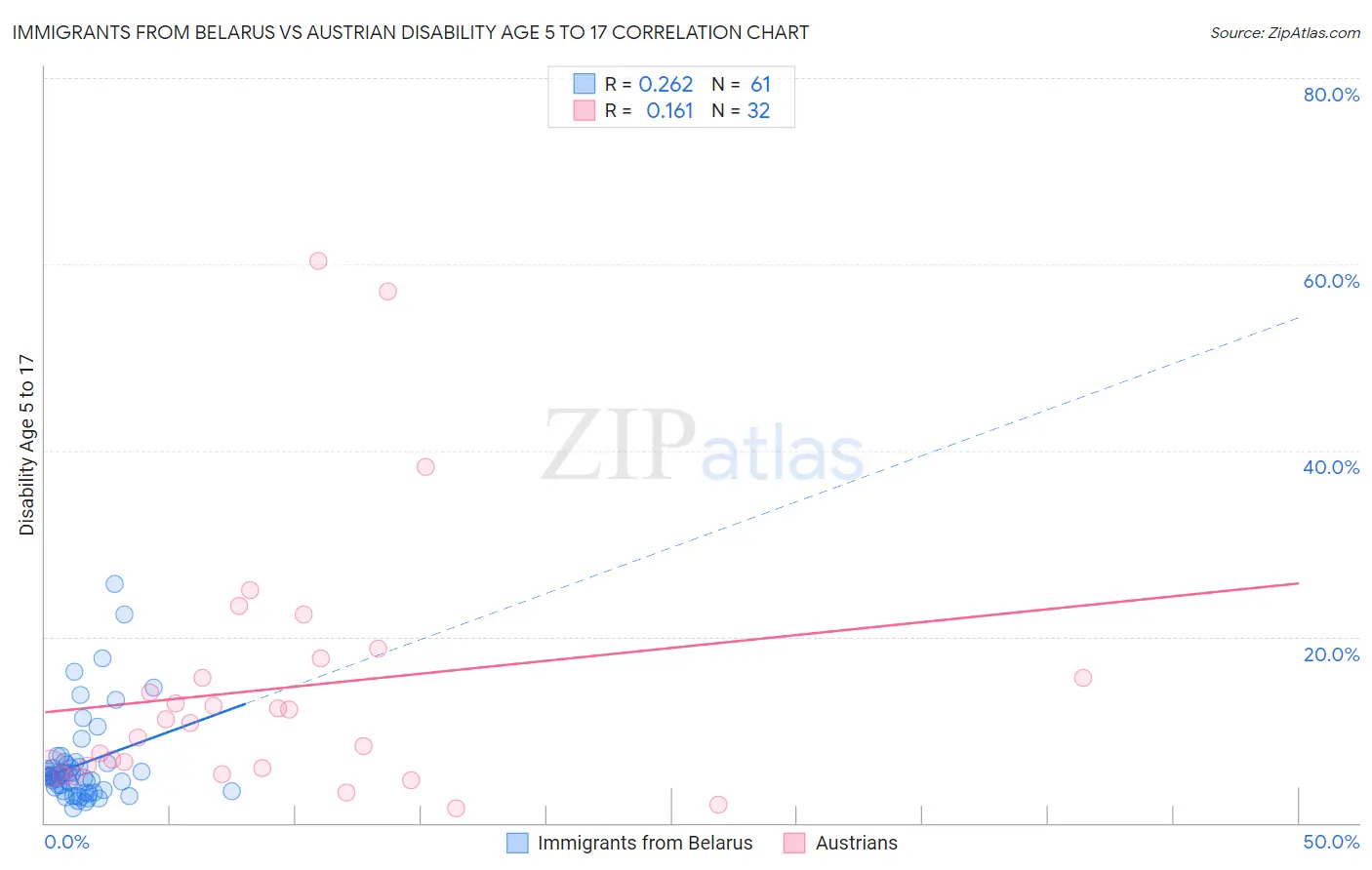 Immigrants from Belarus vs Austrian Disability Age 5 to 17