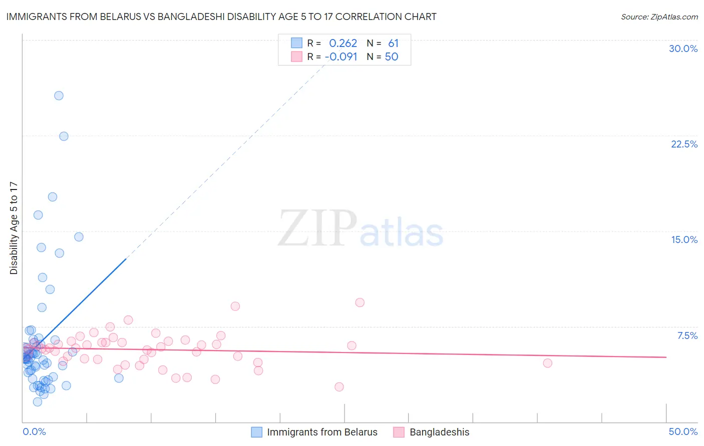 Immigrants from Belarus vs Bangladeshi Disability Age 5 to 17