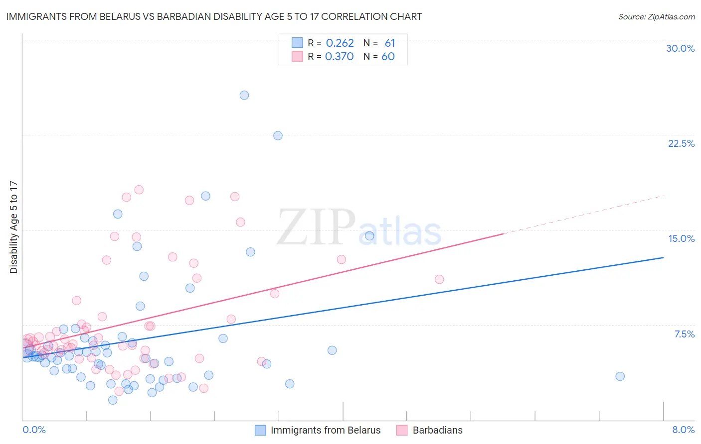 Immigrants from Belarus vs Barbadian Disability Age 5 to 17