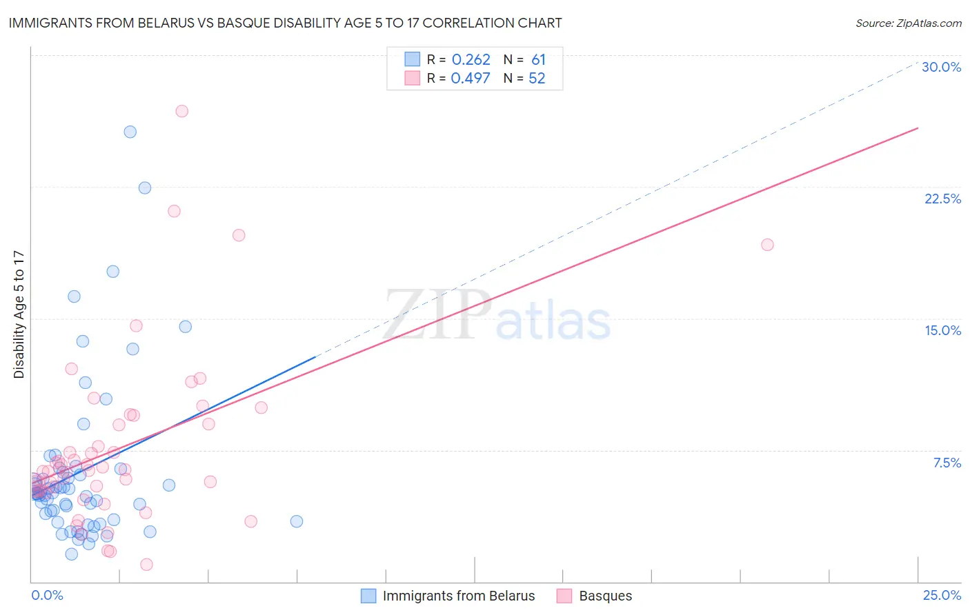 Immigrants from Belarus vs Basque Disability Age 5 to 17