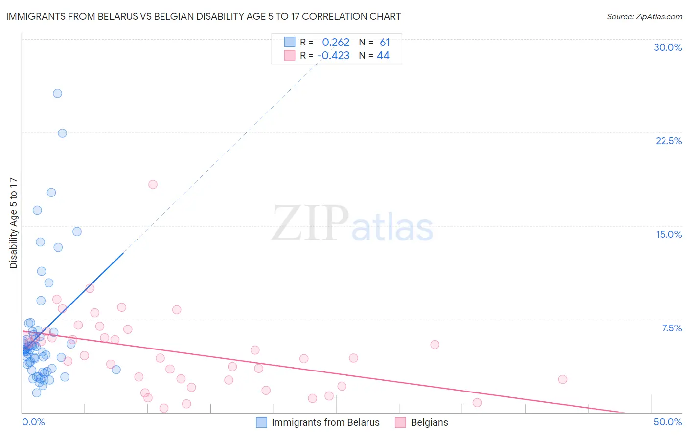 Immigrants from Belarus vs Belgian Disability Age 5 to 17