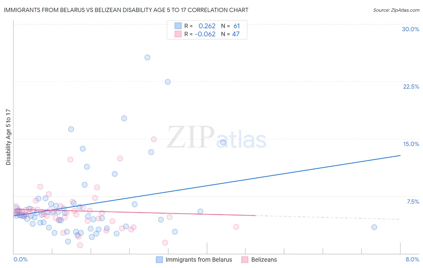 Immigrants from Belarus vs Belizean Disability Age 5 to 17