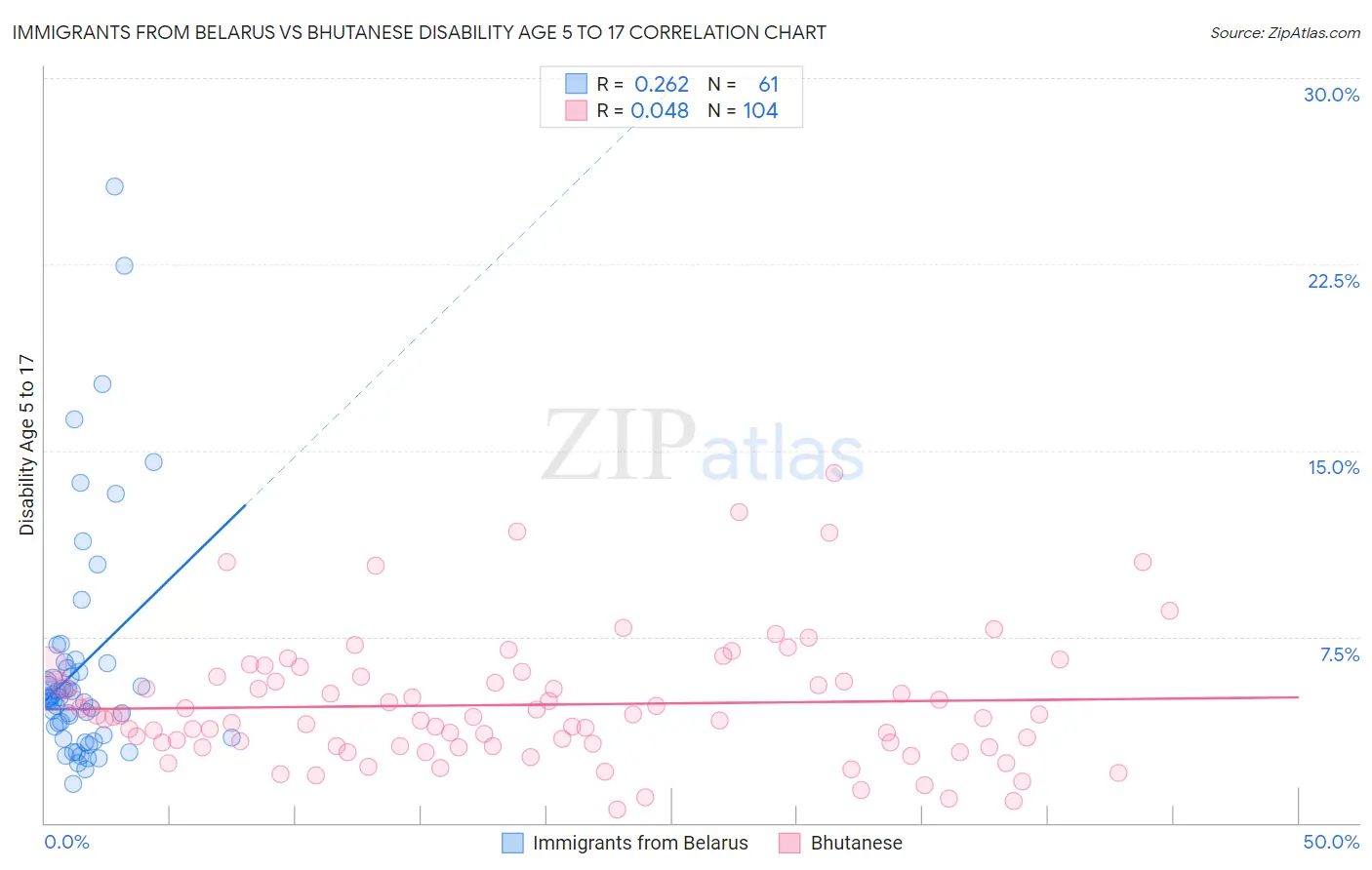 Immigrants from Belarus vs Bhutanese Disability Age 5 to 17