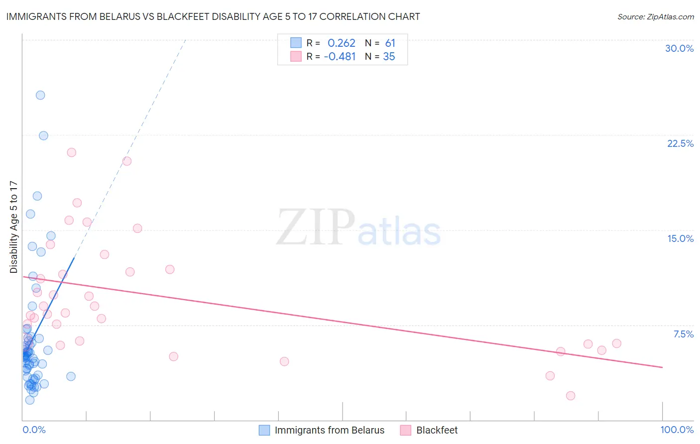 Immigrants from Belarus vs Blackfeet Disability Age 5 to 17