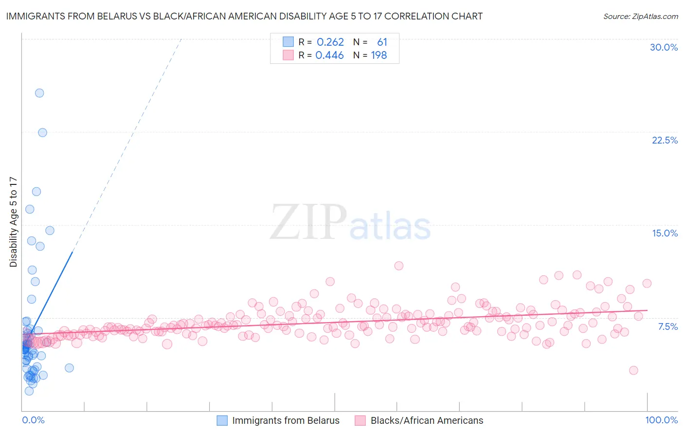 Immigrants from Belarus vs Black/African American Disability Age 5 to 17