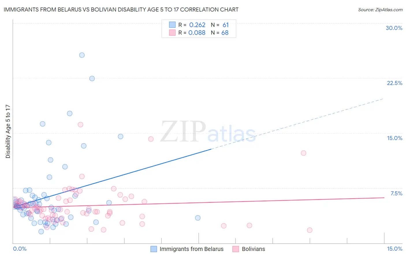 Immigrants from Belarus vs Bolivian Disability Age 5 to 17