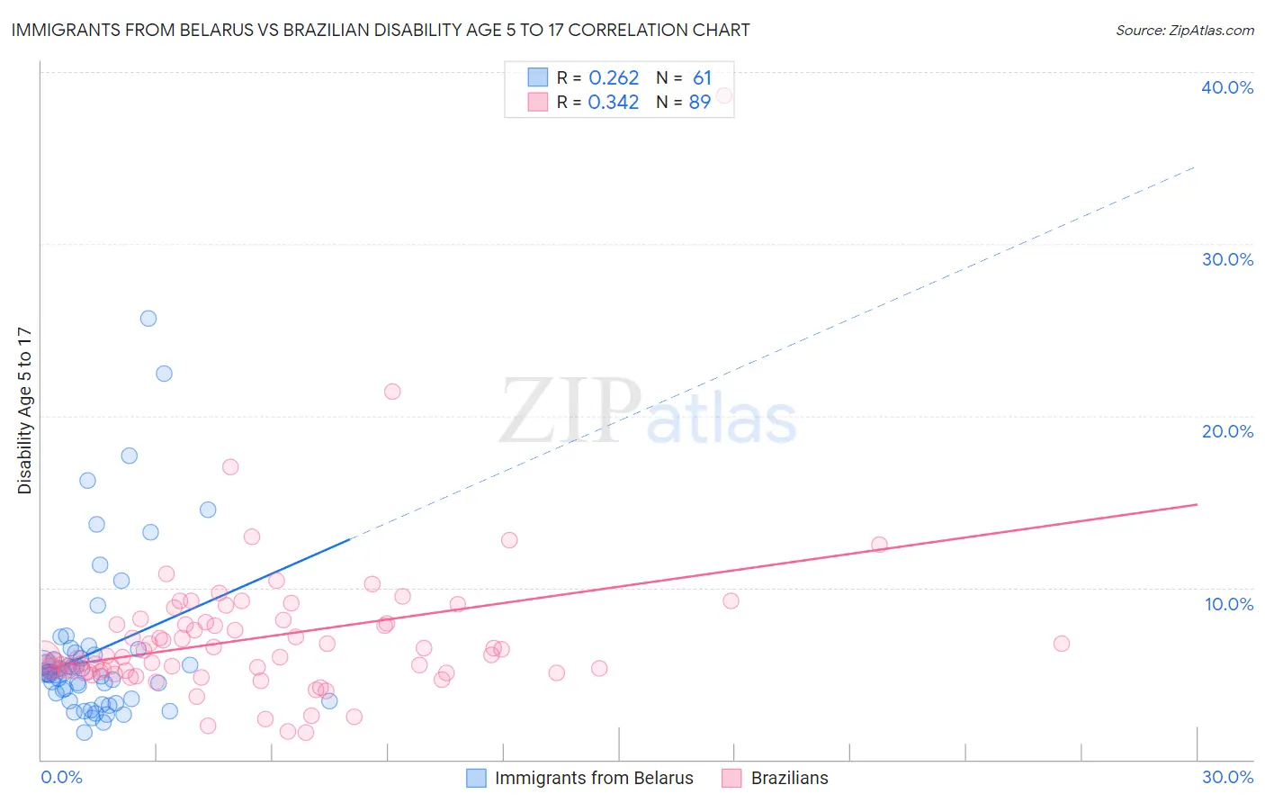 Immigrants from Belarus vs Brazilian Disability Age 5 to 17