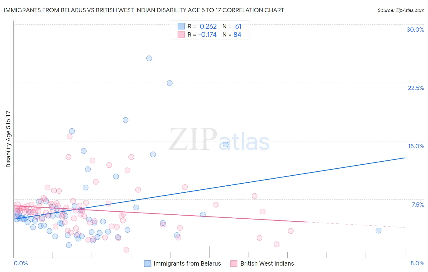 Immigrants from Belarus vs British West Indian Disability Age 5 to 17