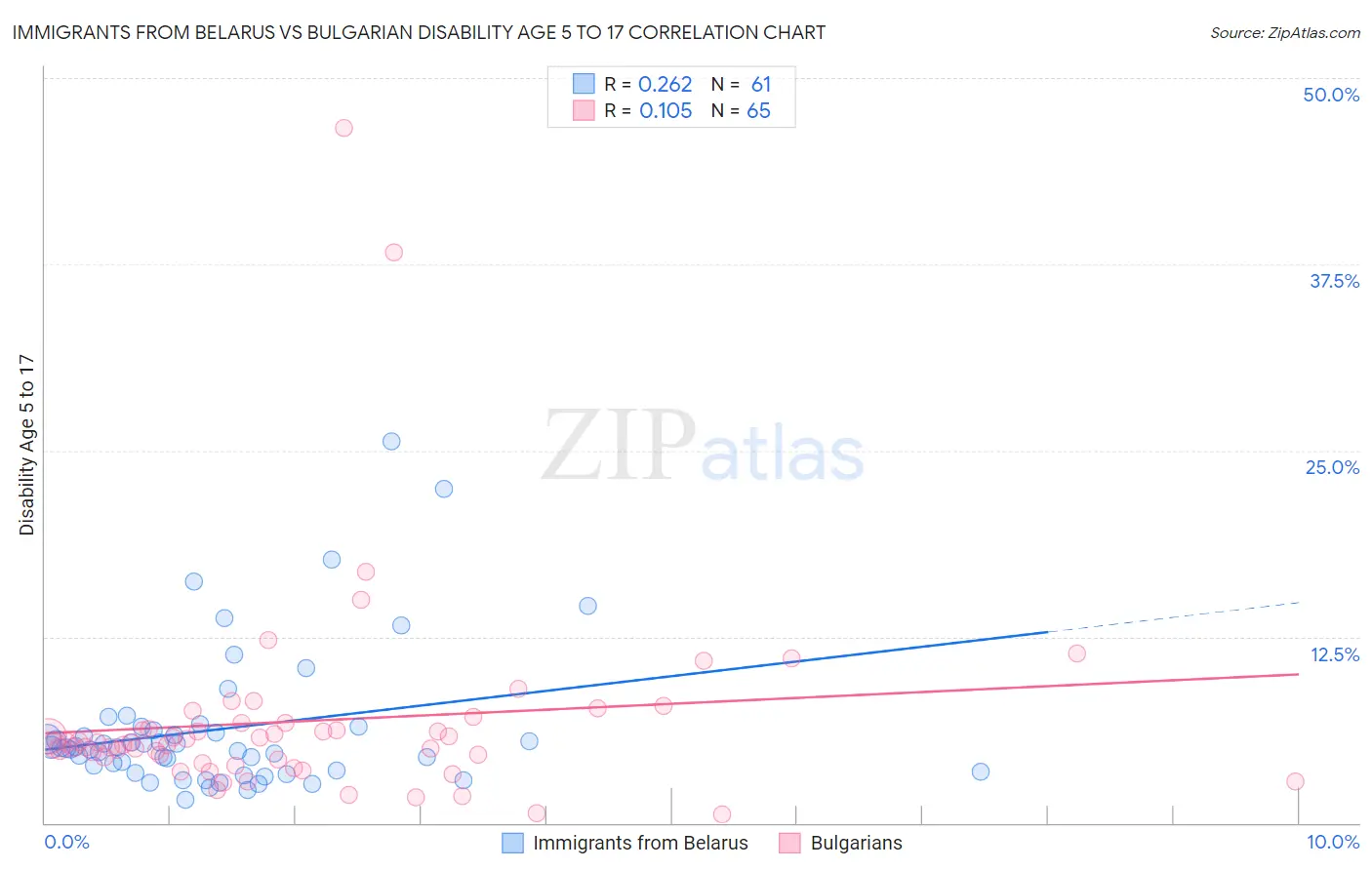 Immigrants from Belarus vs Bulgarian Disability Age 5 to 17