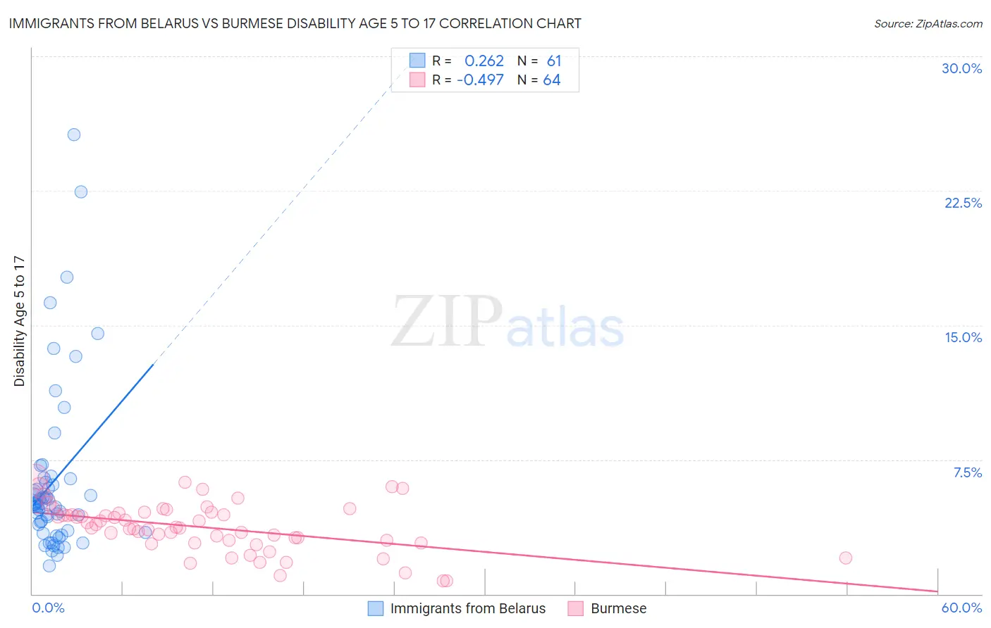 Immigrants from Belarus vs Burmese Disability Age 5 to 17