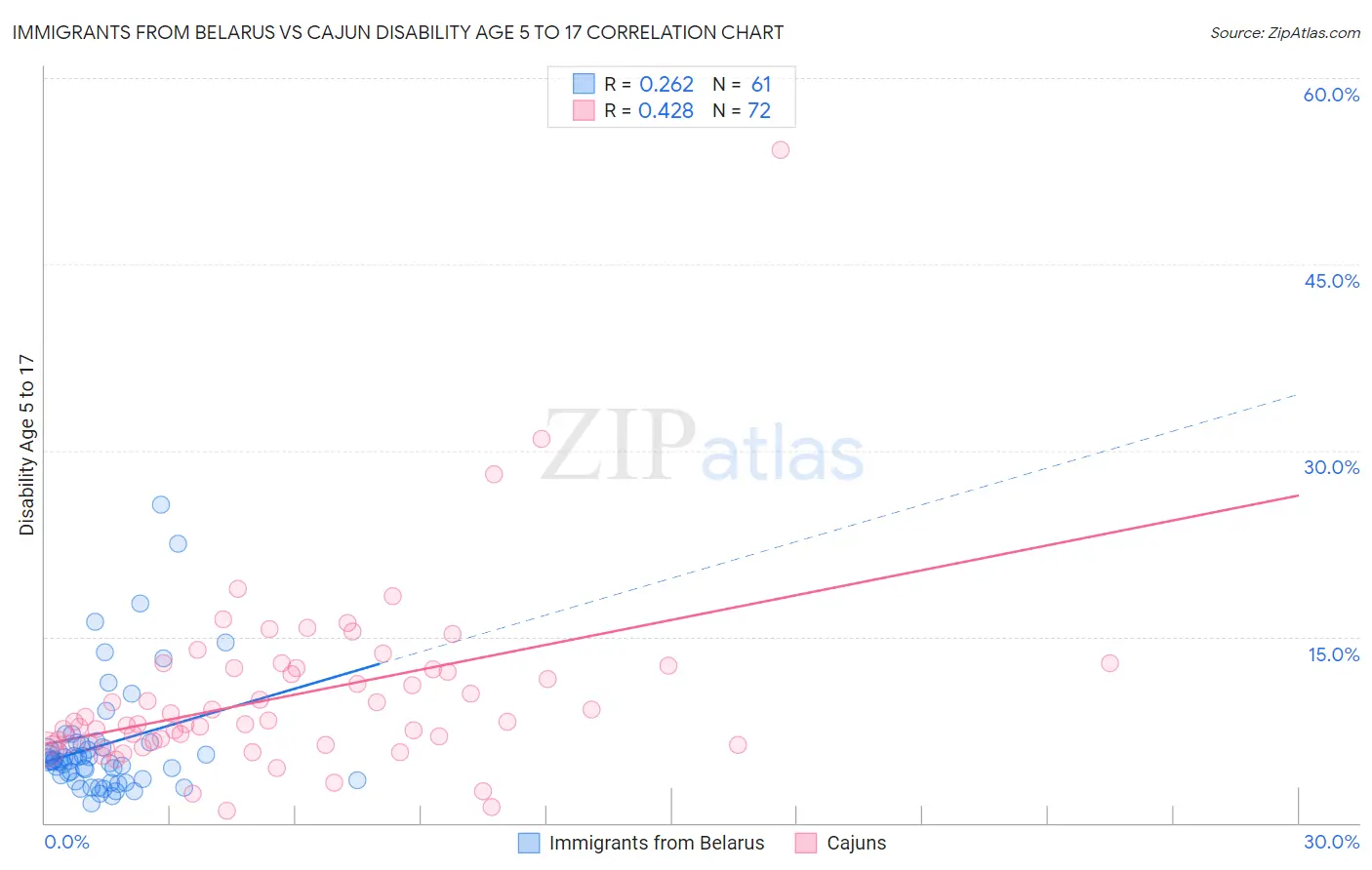Immigrants from Belarus vs Cajun Disability Age 5 to 17
