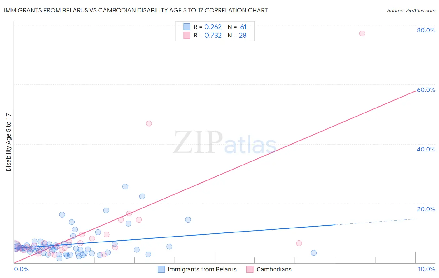Immigrants from Belarus vs Cambodian Disability Age 5 to 17