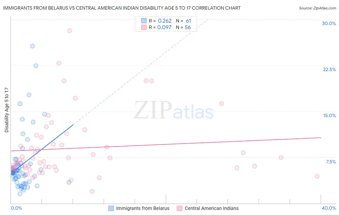 Immigrants from Belarus vs Central American Indian Disability Age 5 to 17