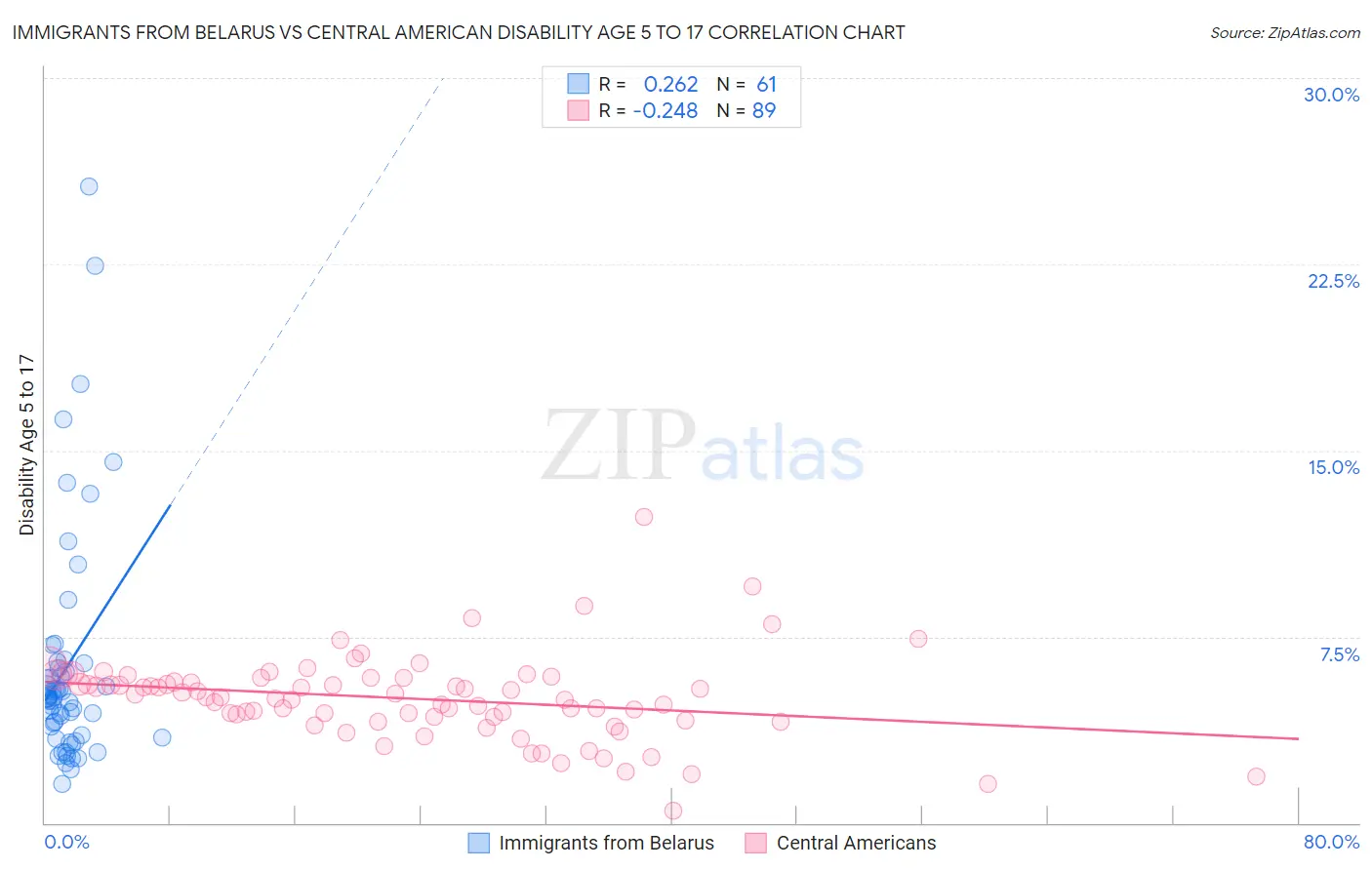 Immigrants from Belarus vs Central American Disability Age 5 to 17