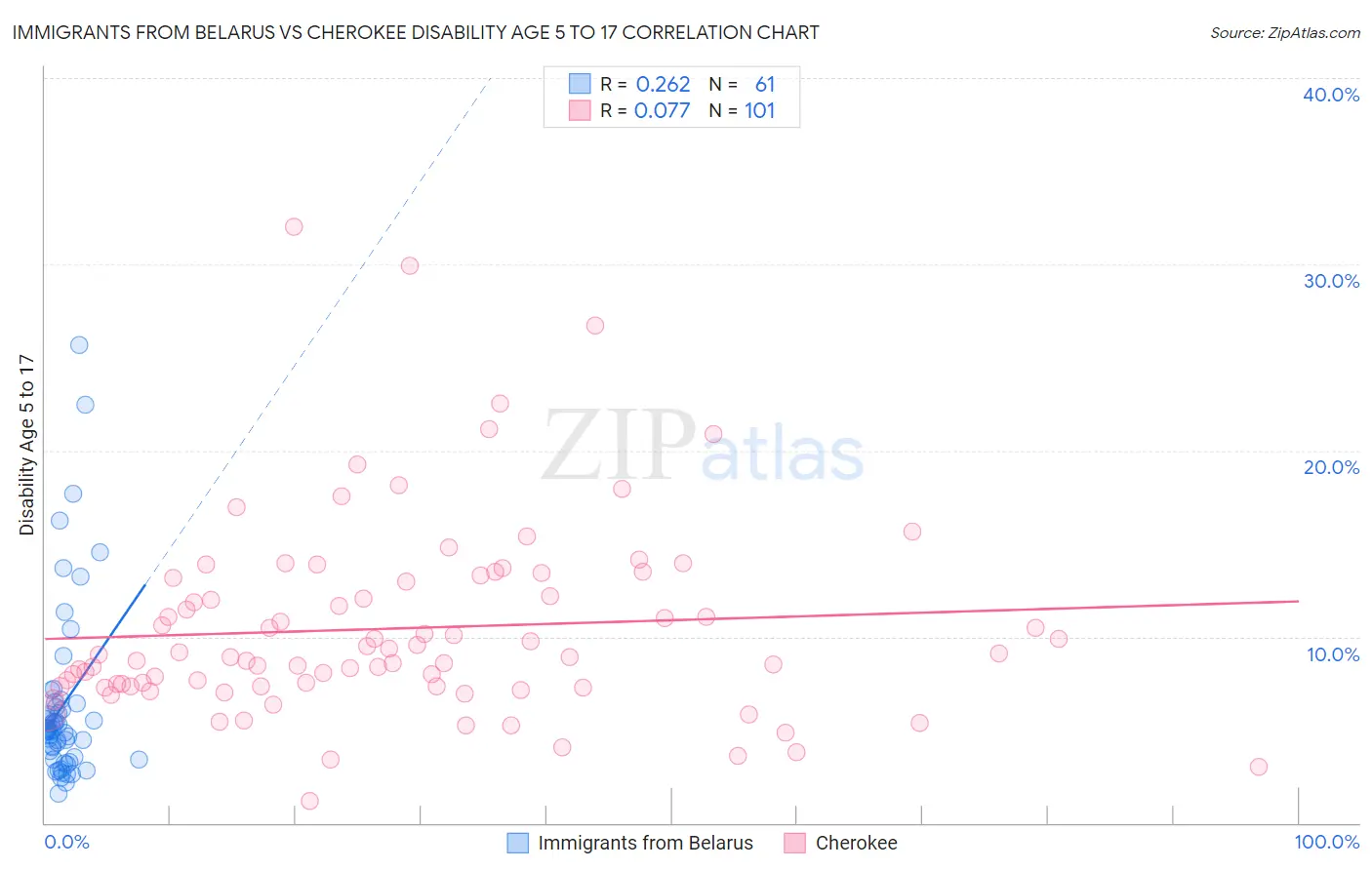 Immigrants from Belarus vs Cherokee Disability Age 5 to 17