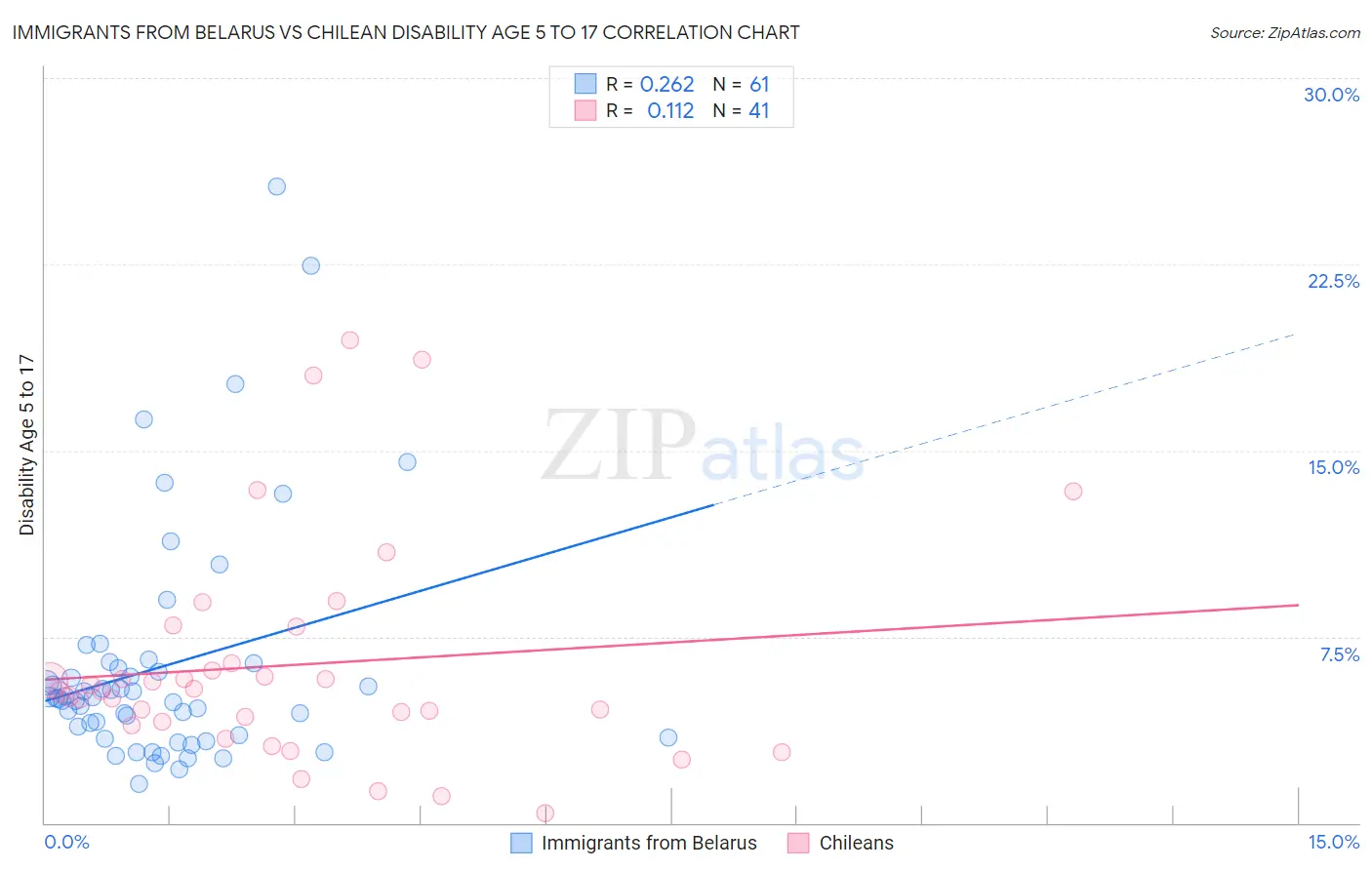 Immigrants from Belarus vs Chilean Disability Age 5 to 17