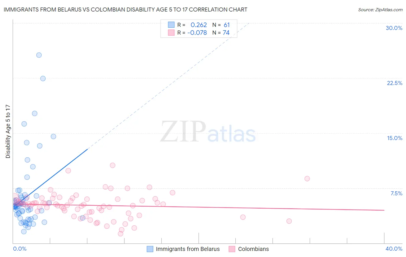 Immigrants from Belarus vs Colombian Disability Age 5 to 17