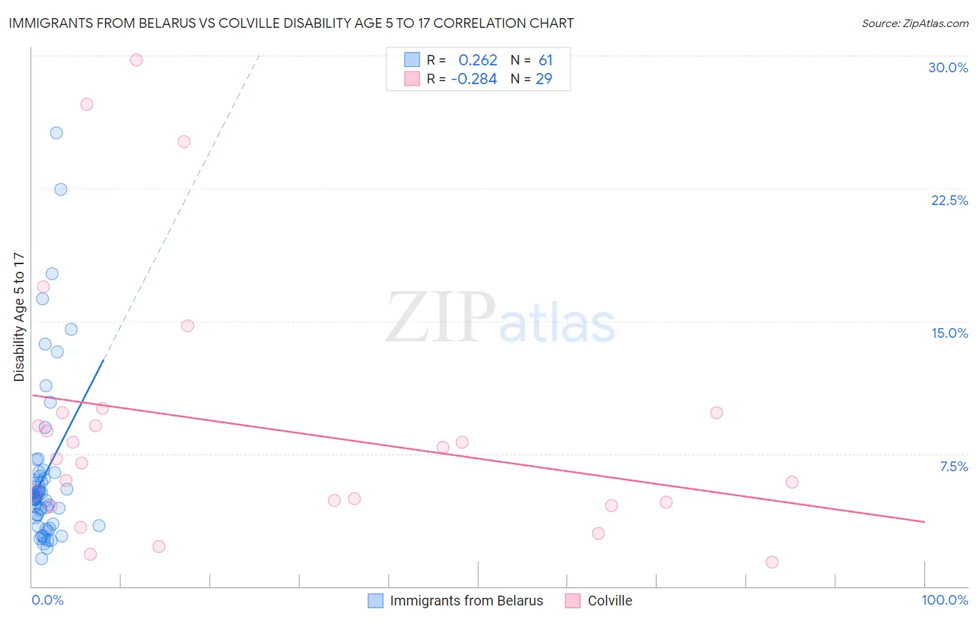 Immigrants from Belarus vs Colville Disability Age 5 to 17