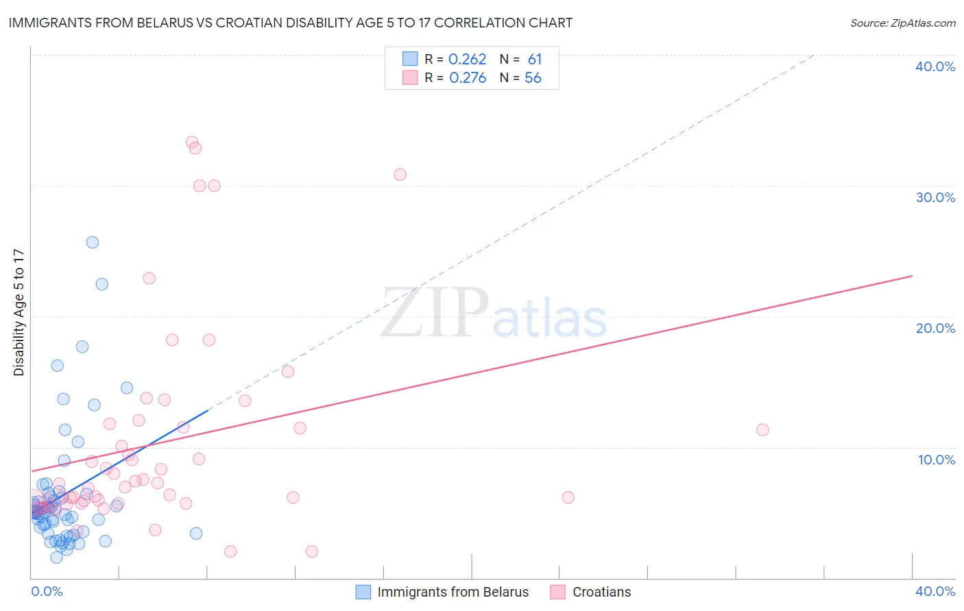 Immigrants from Belarus vs Croatian Disability Age 5 to 17