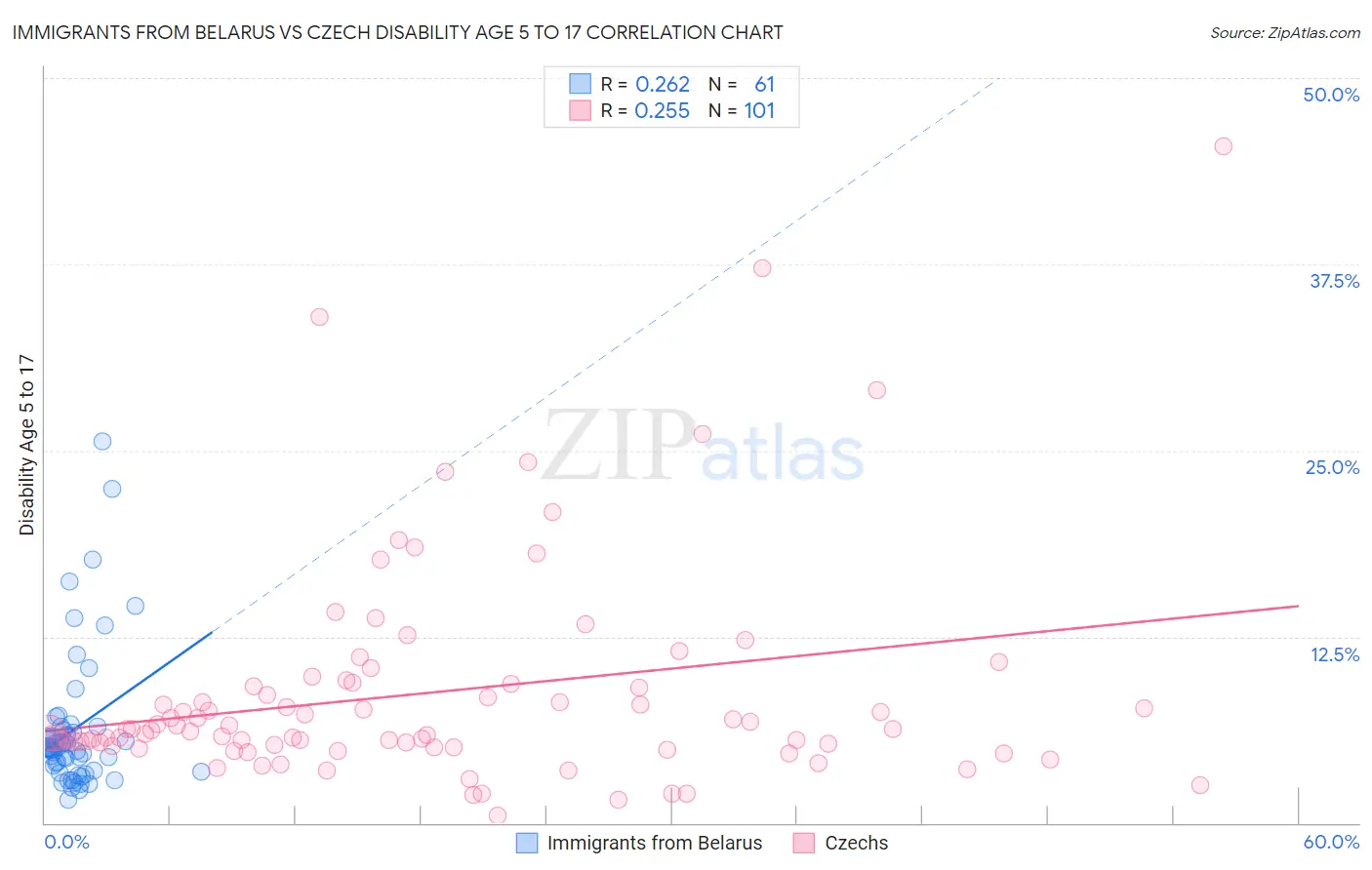 Immigrants from Belarus vs Czech Disability Age 5 to 17