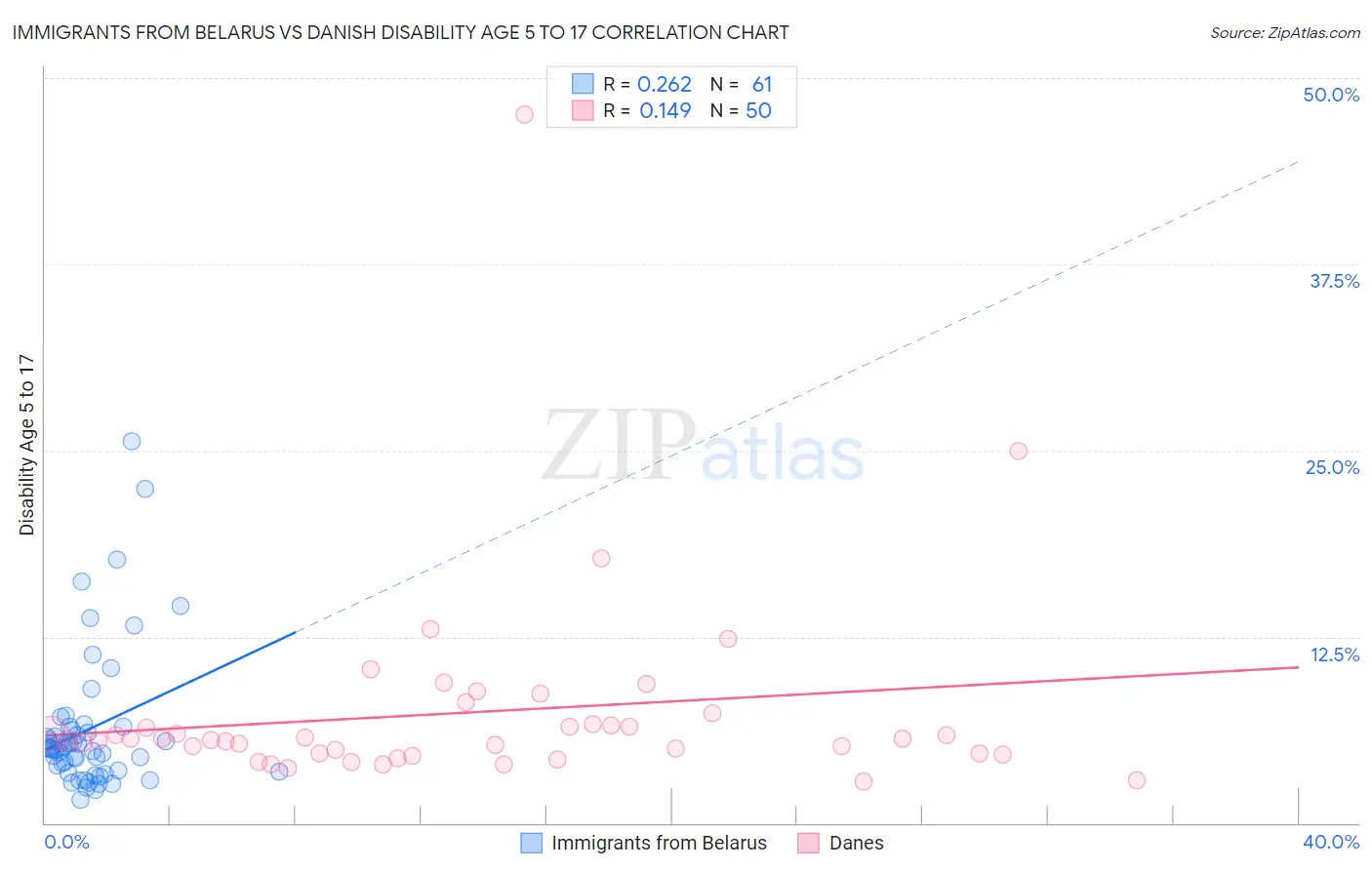 Immigrants from Belarus vs Danish Disability Age 5 to 17