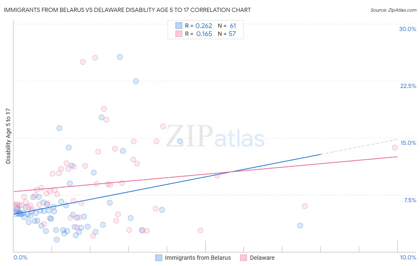 Immigrants from Belarus vs Delaware Disability Age 5 to 17