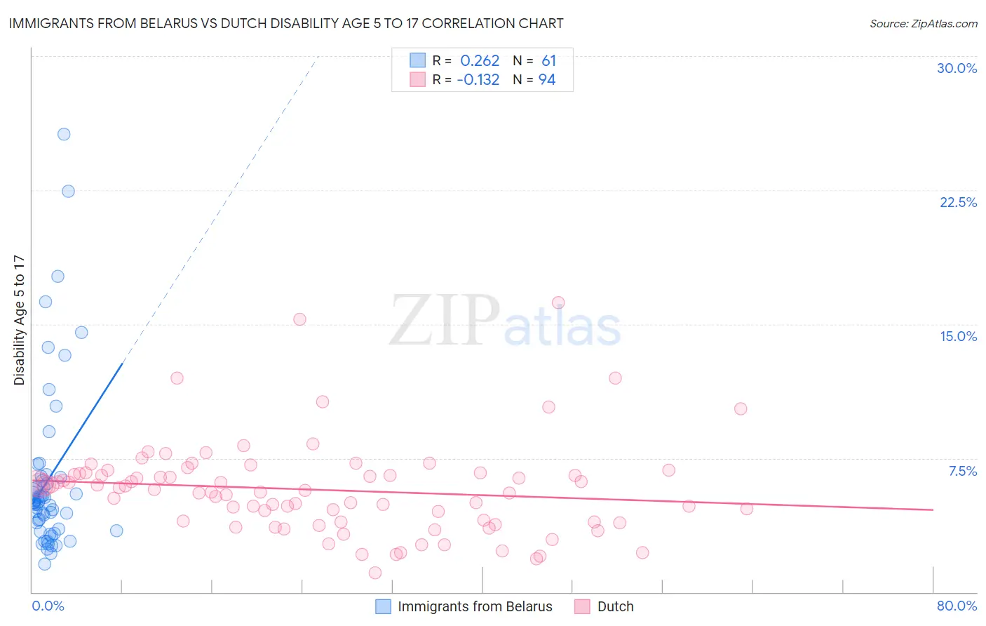 Immigrants from Belarus vs Dutch Disability Age 5 to 17