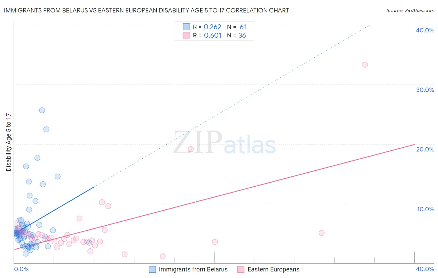 Immigrants from Belarus vs Eastern European Disability Age 5 to 17