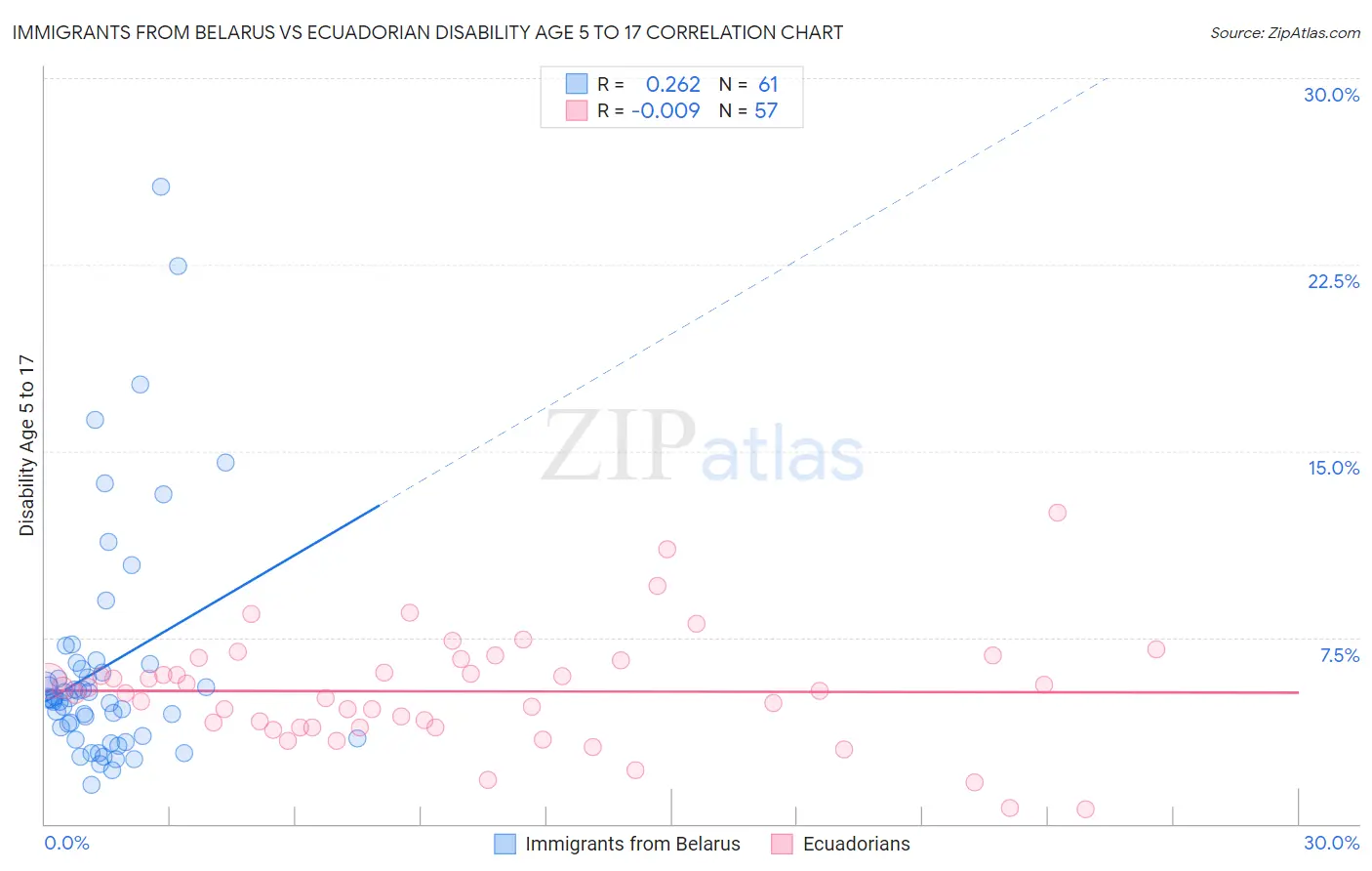 Immigrants from Belarus vs Ecuadorian Disability Age 5 to 17