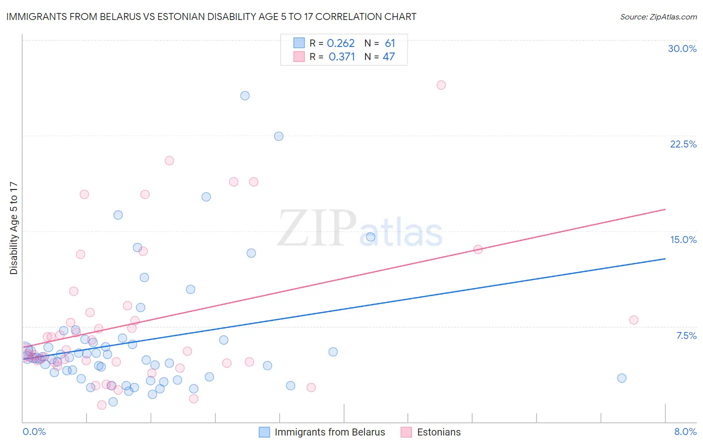 Immigrants from Belarus vs Estonian Disability Age 5 to 17