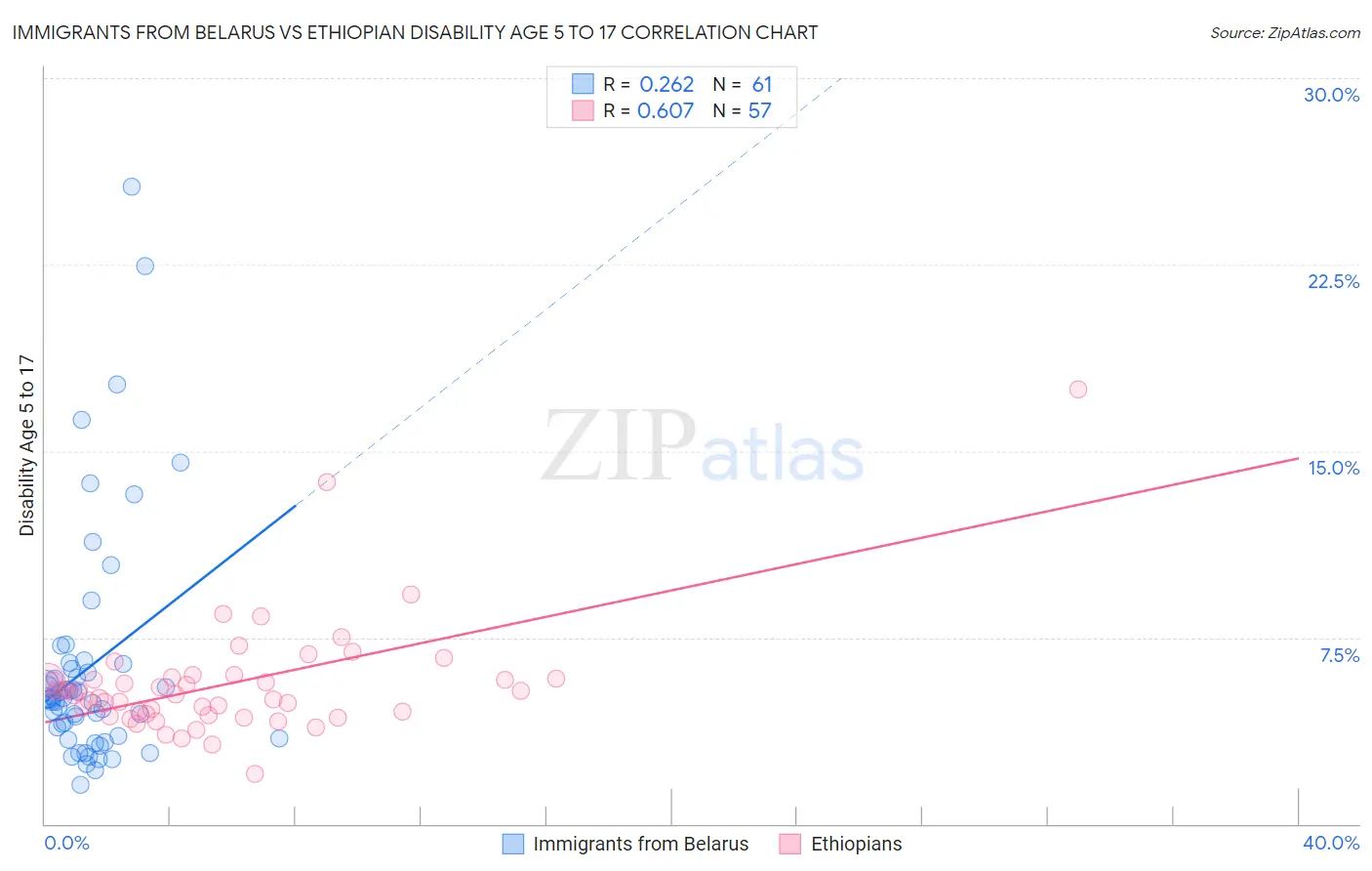 Immigrants from Belarus vs Ethiopian Disability Age 5 to 17